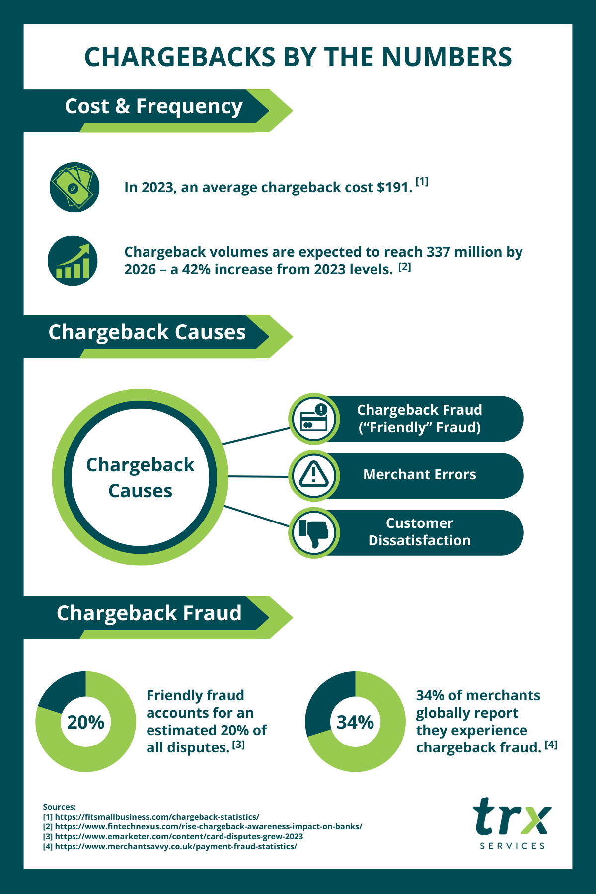 Chargebacks by the Numbers Infographic