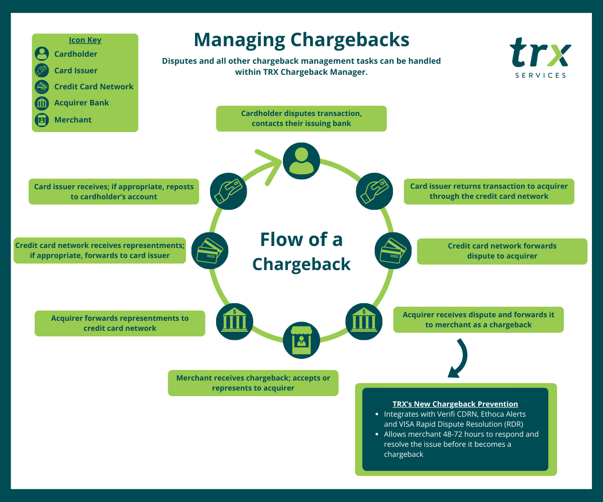 Flow of a Chargeback Infographic