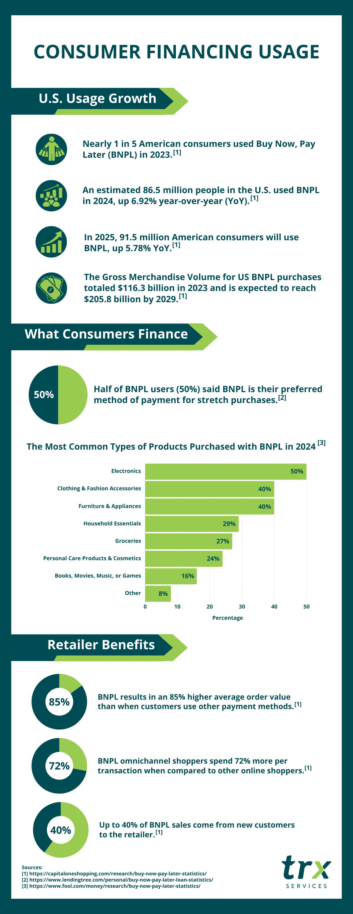 Consumer Financing Usage Infographic